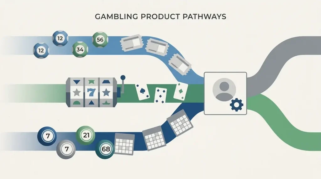 Diagram showing lottery betting, casino games and bingo as separate product tracks